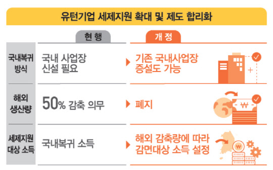 정부 2020 세법개정안에 담긴 유턴기업 세제지원 확대 관련 인포그래픽. <자료:기획재정부>